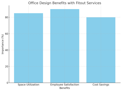 Office Design Benefits With Fitout Services