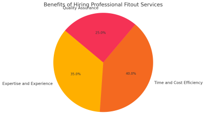 Benefits Of Hiring Professional Fitout Services 