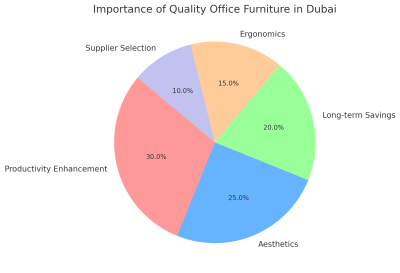 Importance Of Quality Office Furniture In Dubai

