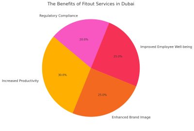 The Benefits Of Fitout Services In Dubai