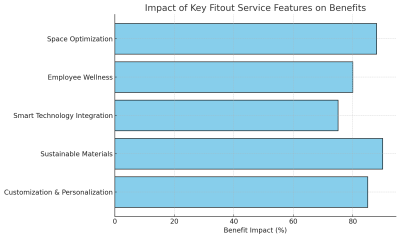 Impact Of Key Fitout Service Features On Benefits 