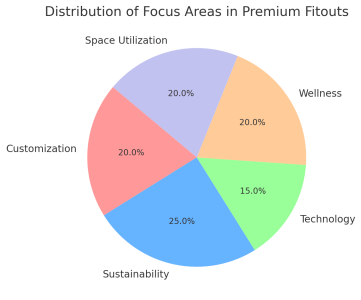 Distribution Of Focus Areas In Premium Fitouts