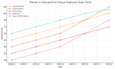 Trends In Demand For Fitout Features Over Time 