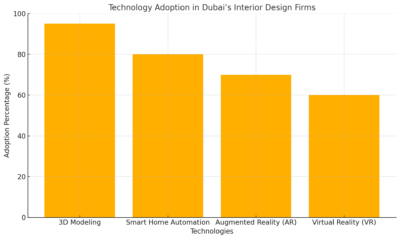 Technology Adoption In Dubai’s Interior Design Firms 