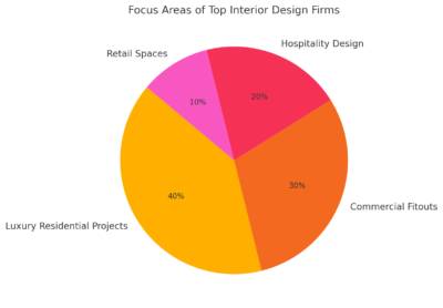 Focus Areas Of Top Interior Design Firms 