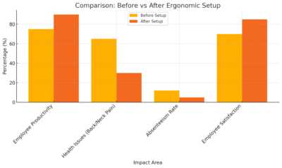 Comparison: Before Vs After Ergonomic Setup 