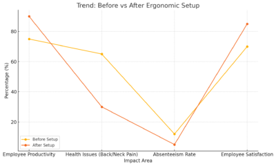 Trend: Before Vs After Ergonomic Setup 