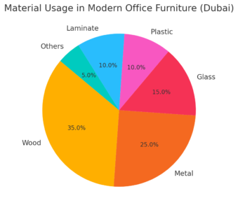 Material Usage In Modern Office Furniture (Dubai) 