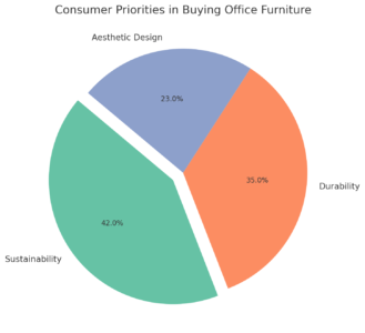 Consumer Priorities In Buying Office Furniture 