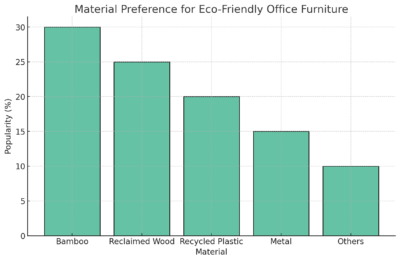 Material Preference For Eco-Friendly Office Furniture 