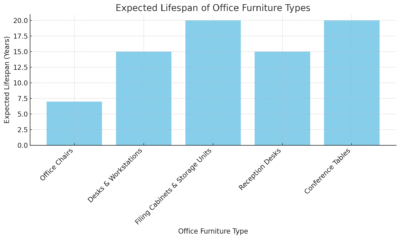 Expected Lifespan Of Office Furniture Types