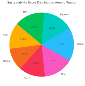 Sustainability Score Distribution Among Woods Sustainability Score Distribution Among Woods 