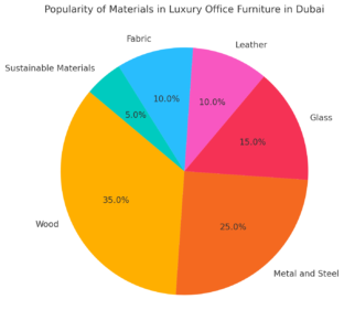 popularity of different materials used in luxury office furniture in Dubai.