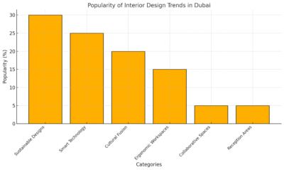 Popularity Of Interior Design Trends In Dubai