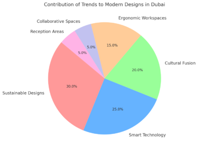 Contribution Of Trends To Modern Designs In Dubai