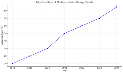 Adoption Rate Of Modern Interior Design Trends