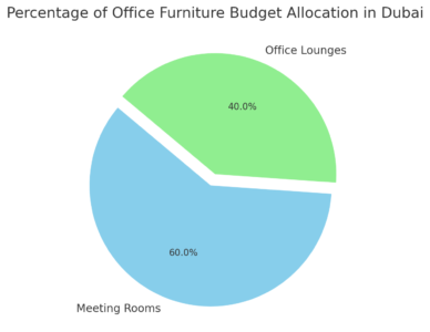 Percentage of Office Furniture Budget Allocation in Dubai