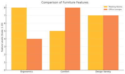 Comparison Of Furniture Features 