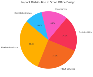 Impact Distribution In Small Office Design 