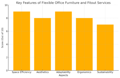 Key Features Of Flexible Office Furniture And Fitout Services 