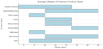 Average Lifespan Of Common Furniture Types