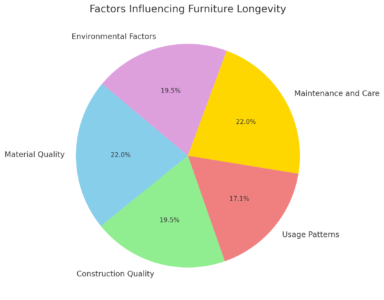 Factors Influencing Furniture Longevity