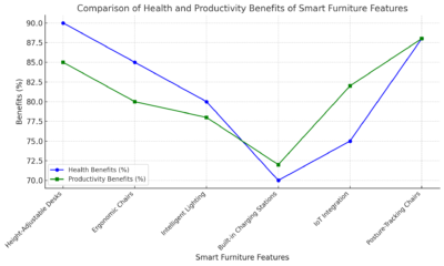 Comparison Of Health And Productivity Benefits Of Smart Furniture Features

