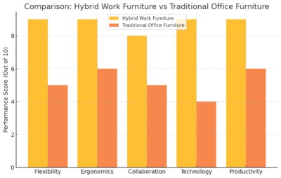 Overview of Hybrid Work Furniture vs Traditional Office Furniture