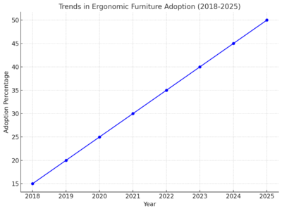 Trends In Ergonomic Furniture Adoption (2018-2025) 