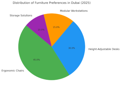 Distribution Of Furniture Preferences In Dubai (2025) 