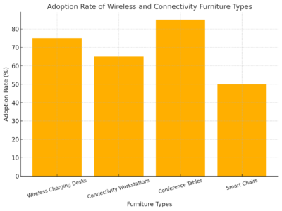 Adoption Rate Of Wireless And Connectivity Furniture Types 