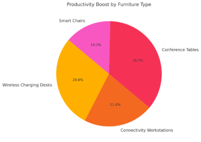 Productivity Boost By Furniture Type 