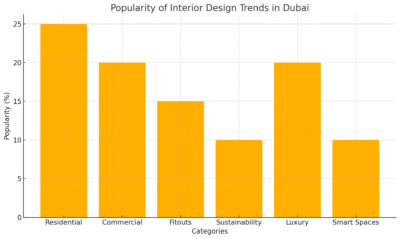 Popularity Of Interior Design Trends In Dubai 