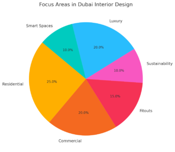 Focus Areas In Dubai Interior Design Focus Areas In Dubai Interior Design 