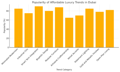 Popularity Of Affordable Luxury Trends In Dubai 