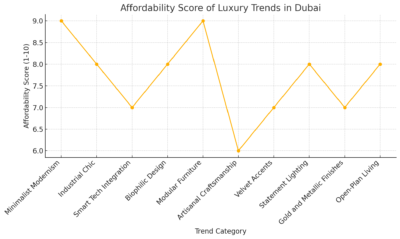 Affordability Score Of Luxury Trends In Dubai 