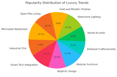 Popularity Distribution Of Luxury Trends 