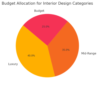 Budget Allocation For Interior Design Categories