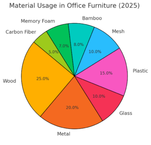 Material Usage In Office Furniture (2025) 