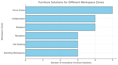 Furniture Solutions For Different Workspace Zones 