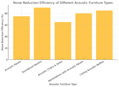 Noise Reduction Efficiency Of Different Acoustic Furniture Types