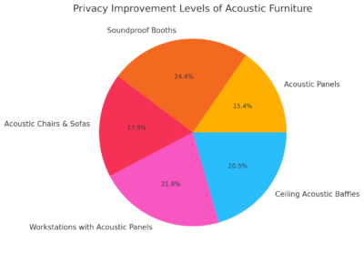 Privacy Improvement Levels Of Acoustic Furniture