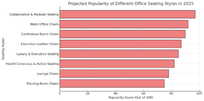 Projected Popularity Of Different Office Seating Styles In 2025

