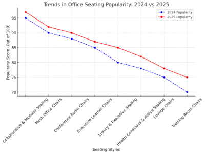 Trends In Office Seating Popularity: 2024 Vs 2025
