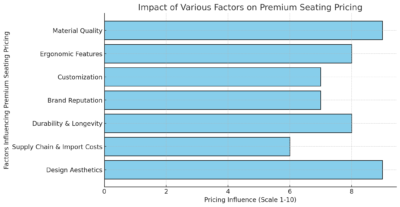 Impact Of Various Factors On Premium Seating Pricing