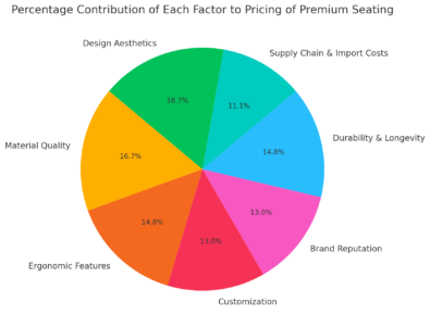 Percentage Contribution Of Each Factor To Pricing Of Premium Seating 