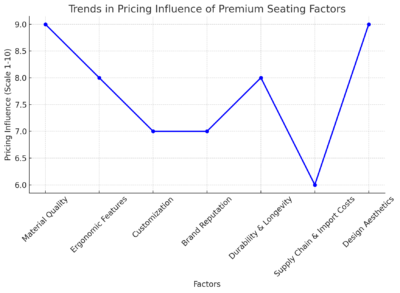 Trends In Pricing Influence Of Premium Seating Factors 