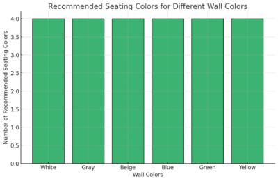 Recommended Seating Colors For Different Wall Colors

