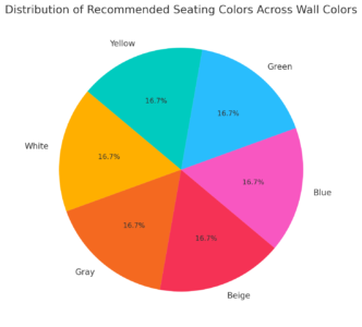 Distribution Of Recommended Seating Colors Across Wall Colors

