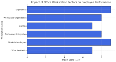 Impact Of Office Workstation Factors On Employee Performance 